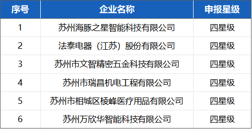 喜報(bào)！蘇州冠科工業(yè)入選省三星級上云企業(yè)
